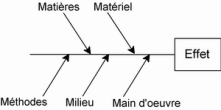 Outil qualité : Diagramme 5M