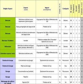 Analyse environnementale - Identification et cotation des impacts environnementaux