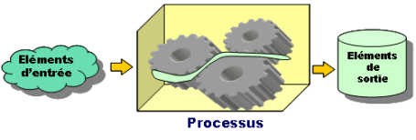 Processus Isae L'approche processus et les types de processus